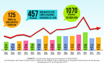 Estadísticas, Nueva Esparta